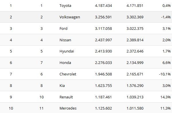 Toyota е най-продаваната марка в света